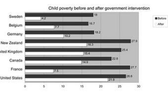 Child poverty: U.S. leads industrialized nations with appallingly high rates