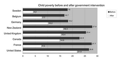 Child poverty: U.S. leads industrialized nations with appallingly high rates