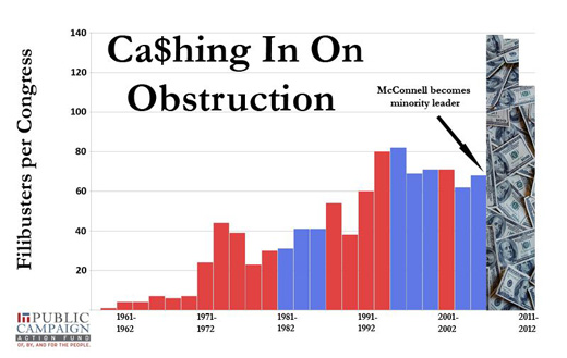 Filibusters linked to McConnell campaign cash