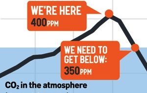 Today in environmental history: Bill McKibben steps it up with 350.org