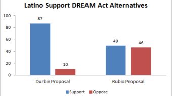 DREAM Act has majority support, but not Rubio “plan”