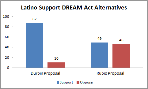 DREAM Act has majority support, but not Rubio “plan”