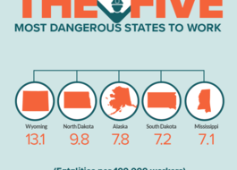 AFL-CIO: Workplace deaths, injuries on the rise