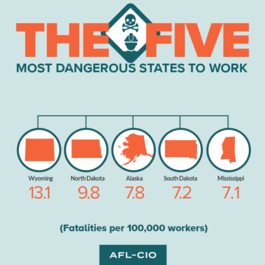 AFL-CIO: Workplace deaths, injuries on the rise