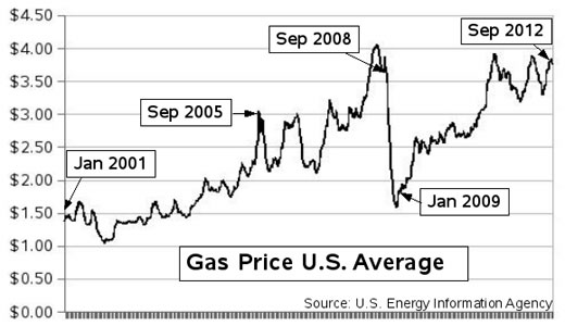 Gas prices and presidential politics