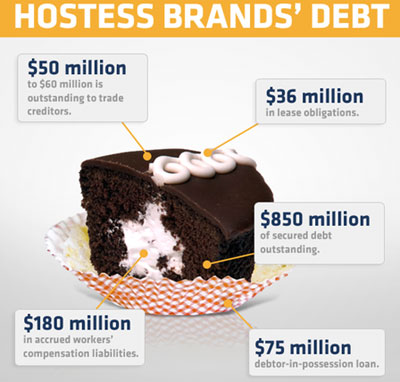 The villains behind Hostess’ demise