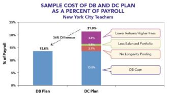 Study: Public employee pensions a bargain