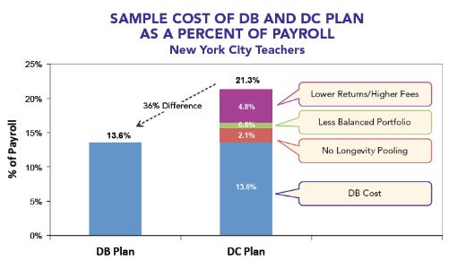 Study: Public employee pensions a bargain