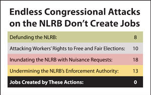 Republicans see assaulting workers as more important than creating jobs