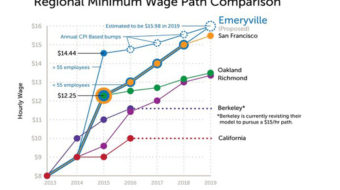 In terms of minimum wage, California city races to the top
