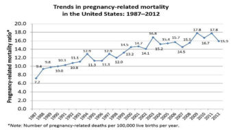 High death rates of mothers in childbirth