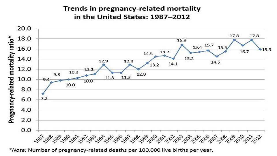High death rates of mothers in childbirth