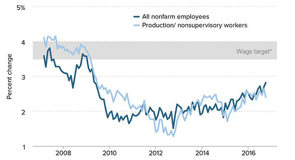 Unemployment rate declined 0.1 percent in October