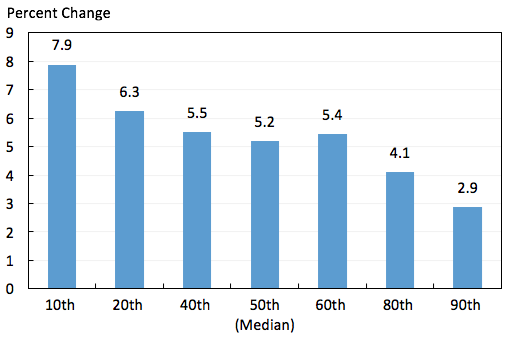 Household income for the lower and middle percentiles was especially strong in 2014-15, continuing a trend evident since 2012. Minimum wage hikes for the lower percentiles have not correlated to job loss, however, contrary to the claims of employer associations. | Census Bureau; CEA calculations.