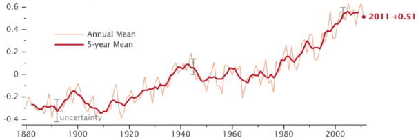 Global temperature difference, 1880–2000 (°C)