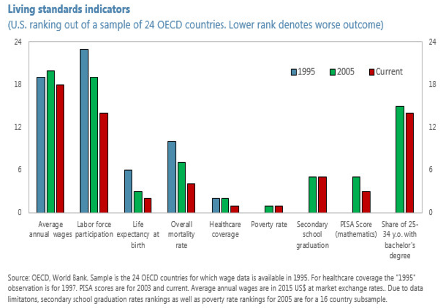 Imf Chart The sorry state of the U.S. economy – People's World