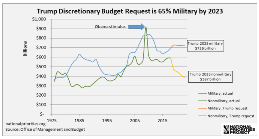 Military Spending By President Chart