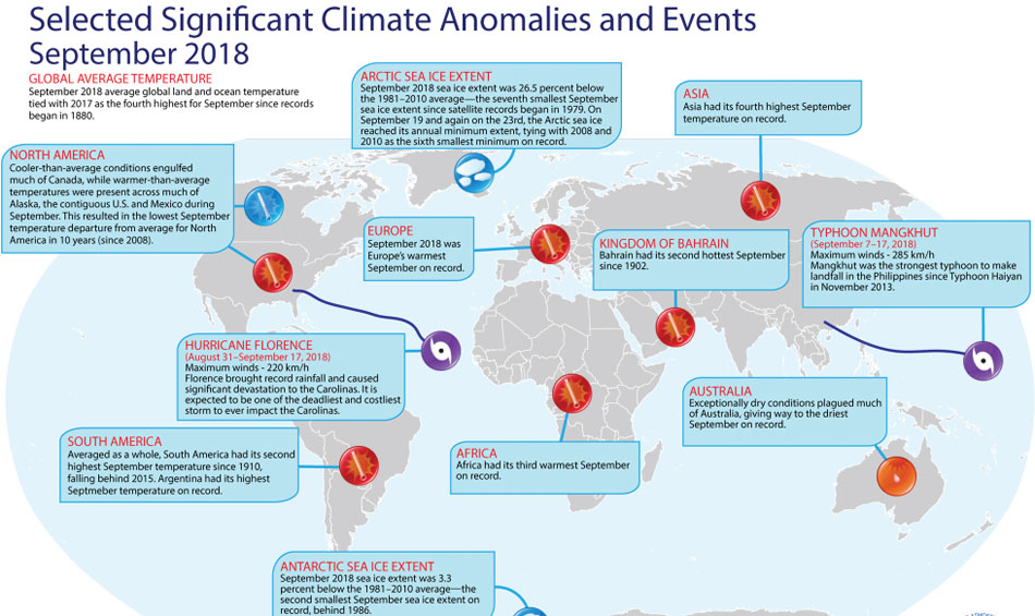 2018 is likely fourth-hottest year on record