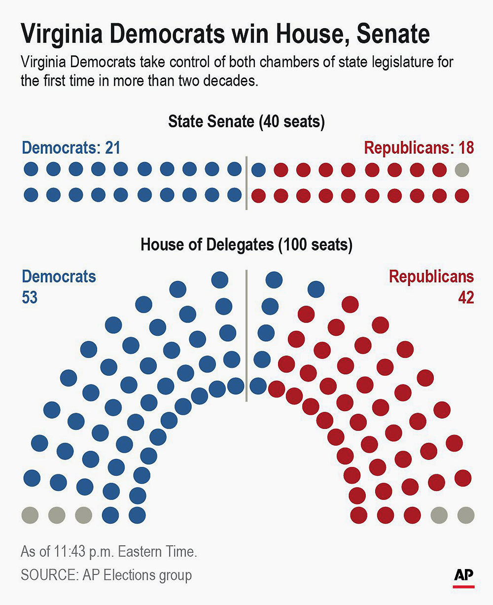 Virginia election results are a warning for Trump and the ...