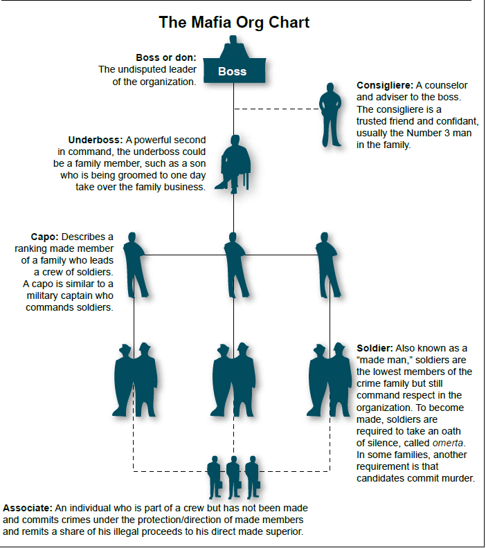 Black Mafia Family Rico Chart