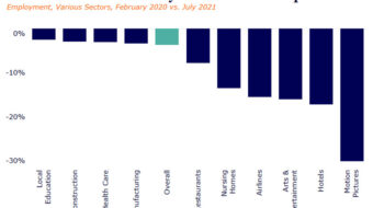 Economy added 943K jobs in July, but there are cautions