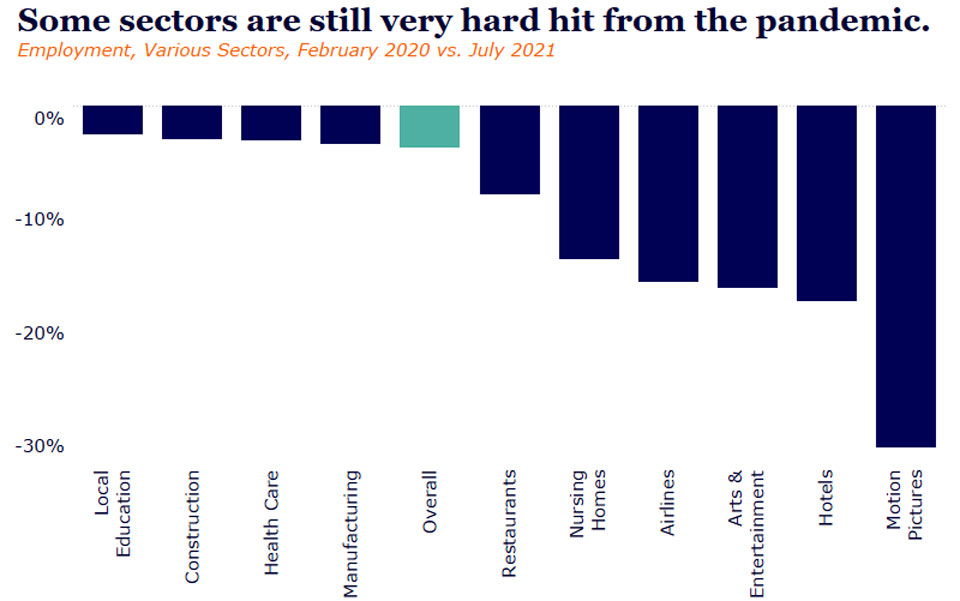 Economy added 943K jobs in July, but there are cautions