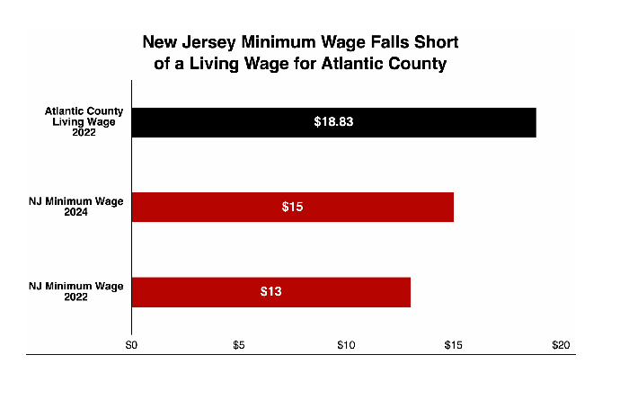 Low pay forces 10k Atlantic City casino workers to approve strike –  People's World