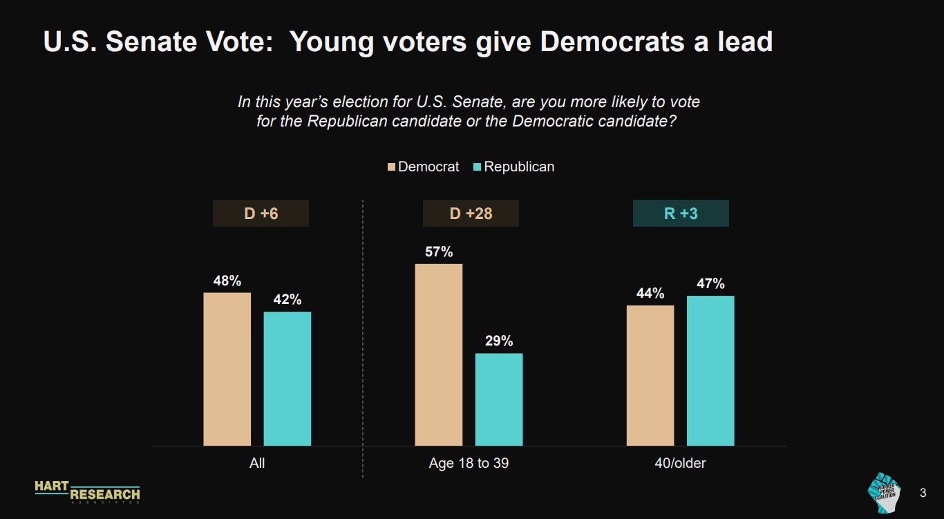 Poll 85 of swing state voters, 18 to 40, back unions People's World