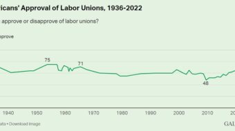 Gallup Poll: Pro-union support highest since 1965