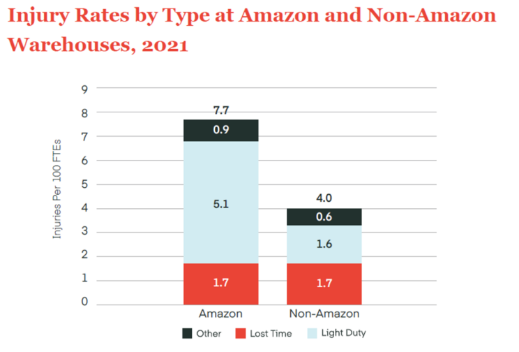 Data shows Amazon workers suffer double the injuries of other warehouse