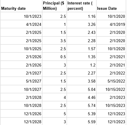 Israeli Bond Rates Cozy with lobbyists: Ohio county negligent in managing $33 million ...