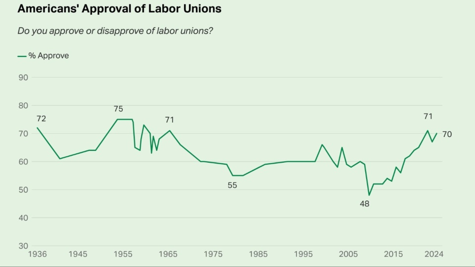 POLL: 71% of Americans support unions