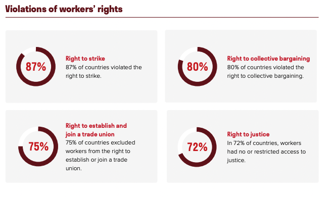 Global war on labor: Report says workers’ rights in freefall as right ...