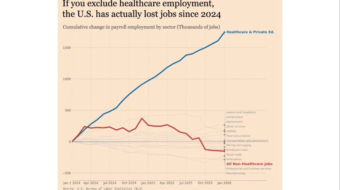 Data show job creation actually slumped under Trump